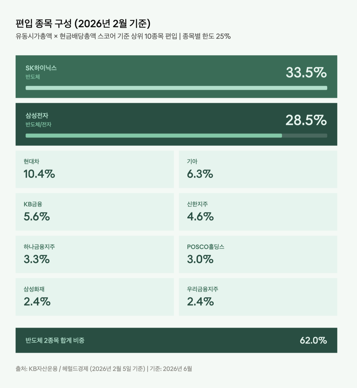 편입 종목 구성 (2026년 2월 기준)
유동시가총액 × 현금배당총액 스코어 기준 상위 10종목 편입 ❘ 종목별 한도 25%