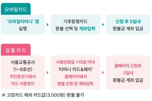 기후동행카드 환불방법