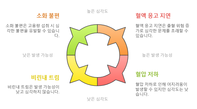 식물성 rTG 오메가-3 부작용
