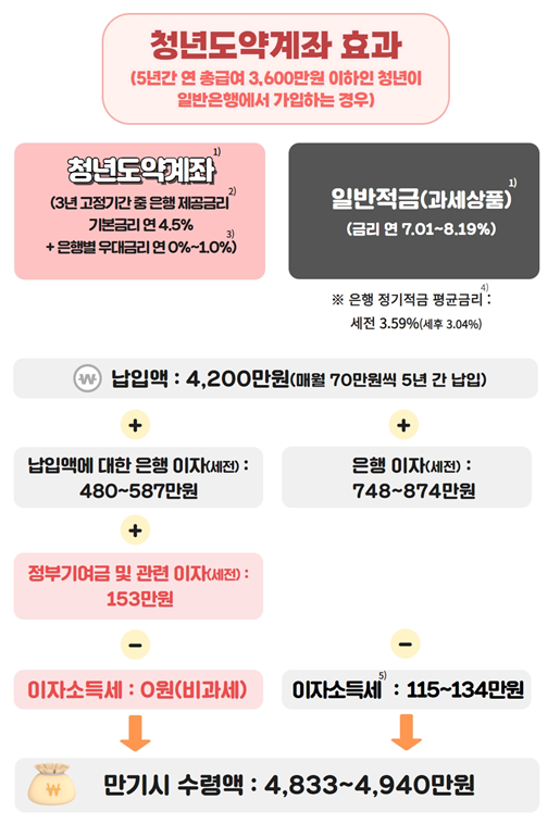 청년도약계좌효과