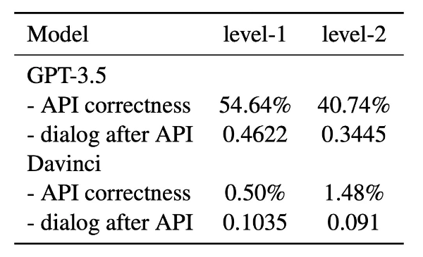 API-Bank 점수 이미지