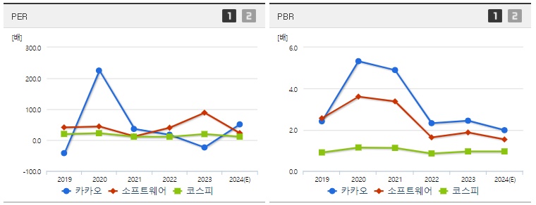 카카오 주가 PER PBR 지표