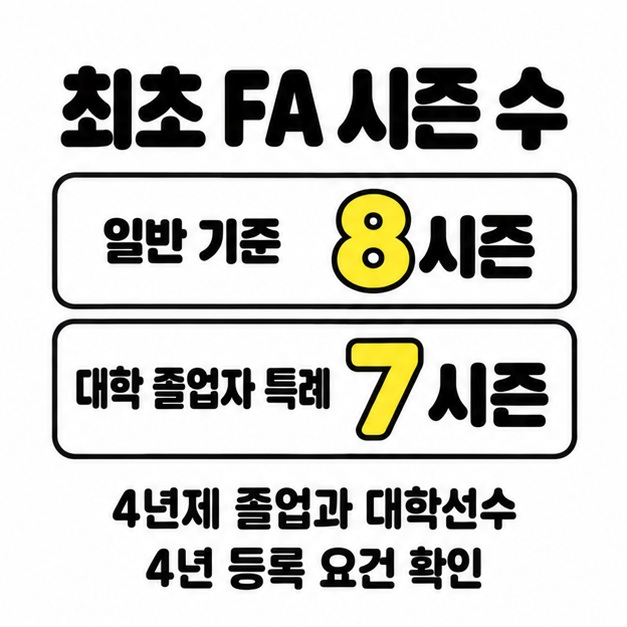 최초 FA의 일반 기준 8시즌과 대학 졸업자 특례 7시즌을 비교하고 4년제 졸업과 대학선수 4년 등록 요건을 안내한 이미지