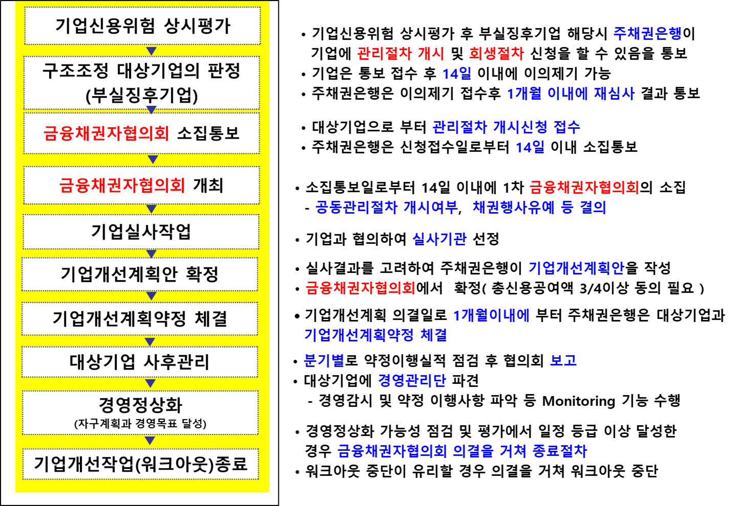 기업구조조정촉진법에 의한 기업구조조정 절차도