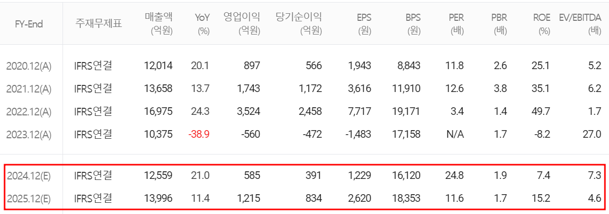 심텍 - 컨센서스(2024.03)