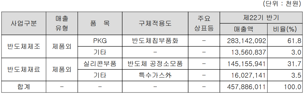 하나마이크론 - 주요 사업 부문 및 제품 현황