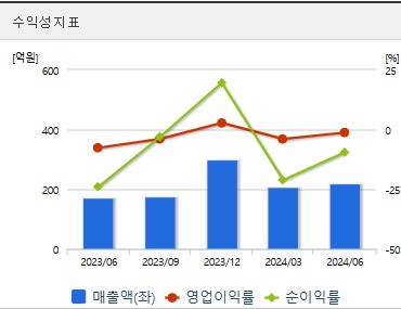 휴림로봇 주가 수익성