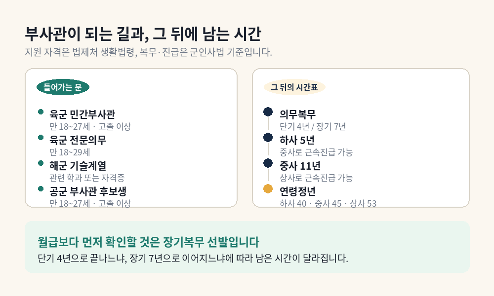 육해공군 부사관 지원 자격과 의무복무 기간, 근속진급 시기, 계급별 연령정년을 정리한 이미지