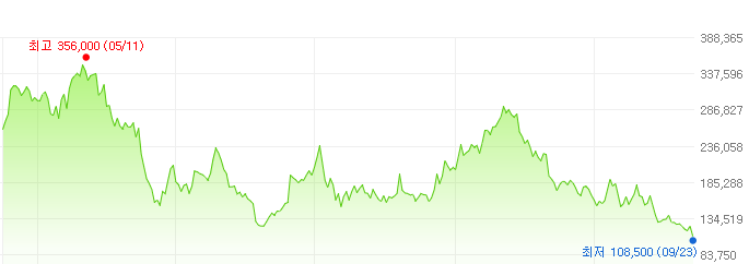 아모레퍼시픽-주가변화