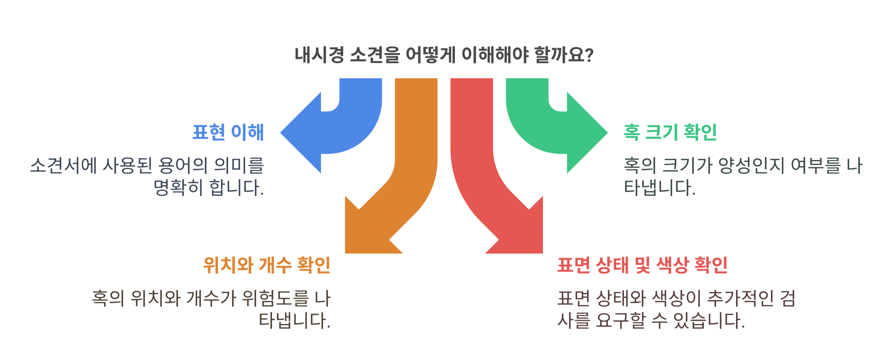 내시경 소견에서 확인할 수 있는 힌트들