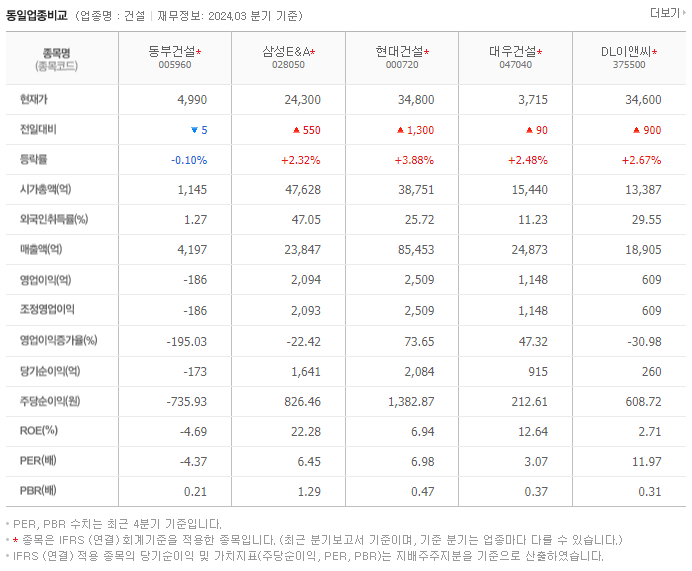 동부건설_동종업비교자료