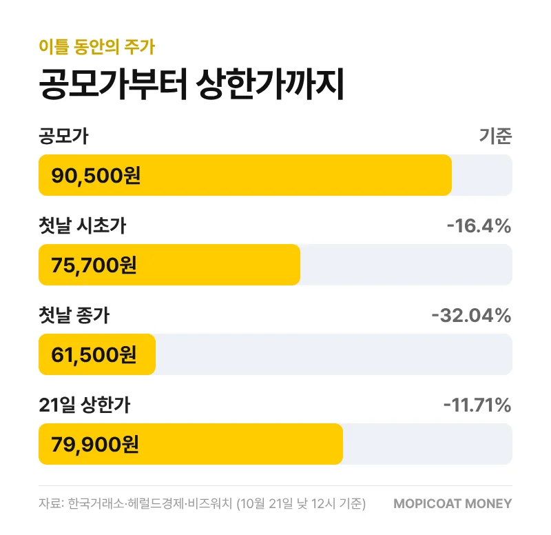 엘리스 공모가부터 상한가까지 주가 흐름