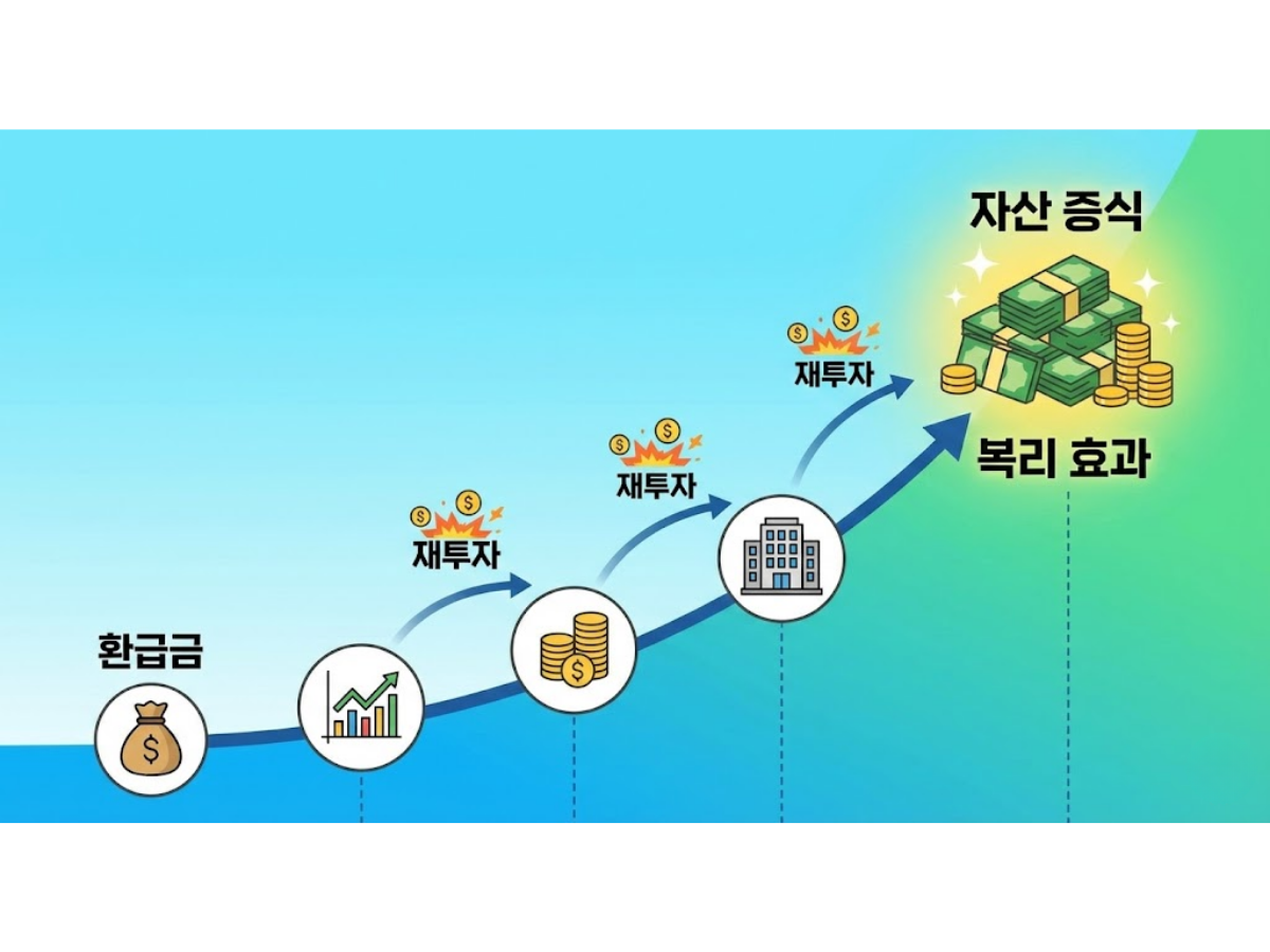 아낀 환급금, 2배로 불리는 재테크 연계