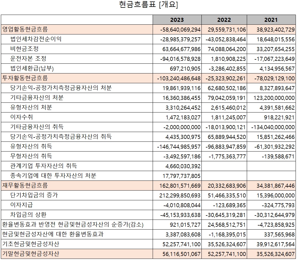 자화전자 - 현금흐름표