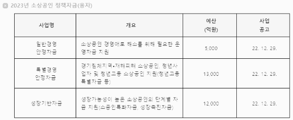 소상공인 지원금 예산 규모 (2023년)