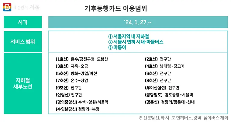 기후동행카드 이용 범위 사진