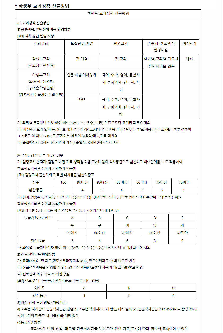 2024학년도 경기대학교 학생부교과전형 학생부 교과성적 산출방법