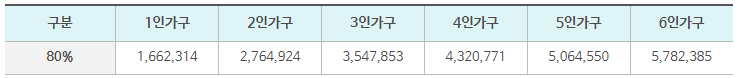 2023년도 가구별 기준 중위소득