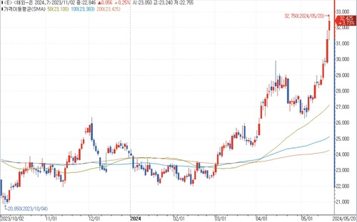 은 가격 예측 및 전망