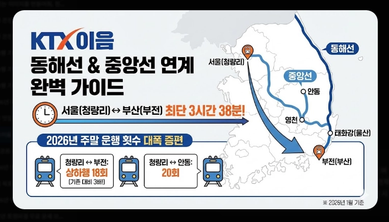 KTX이음 활용법 동해안 기차 여행 꿀팁