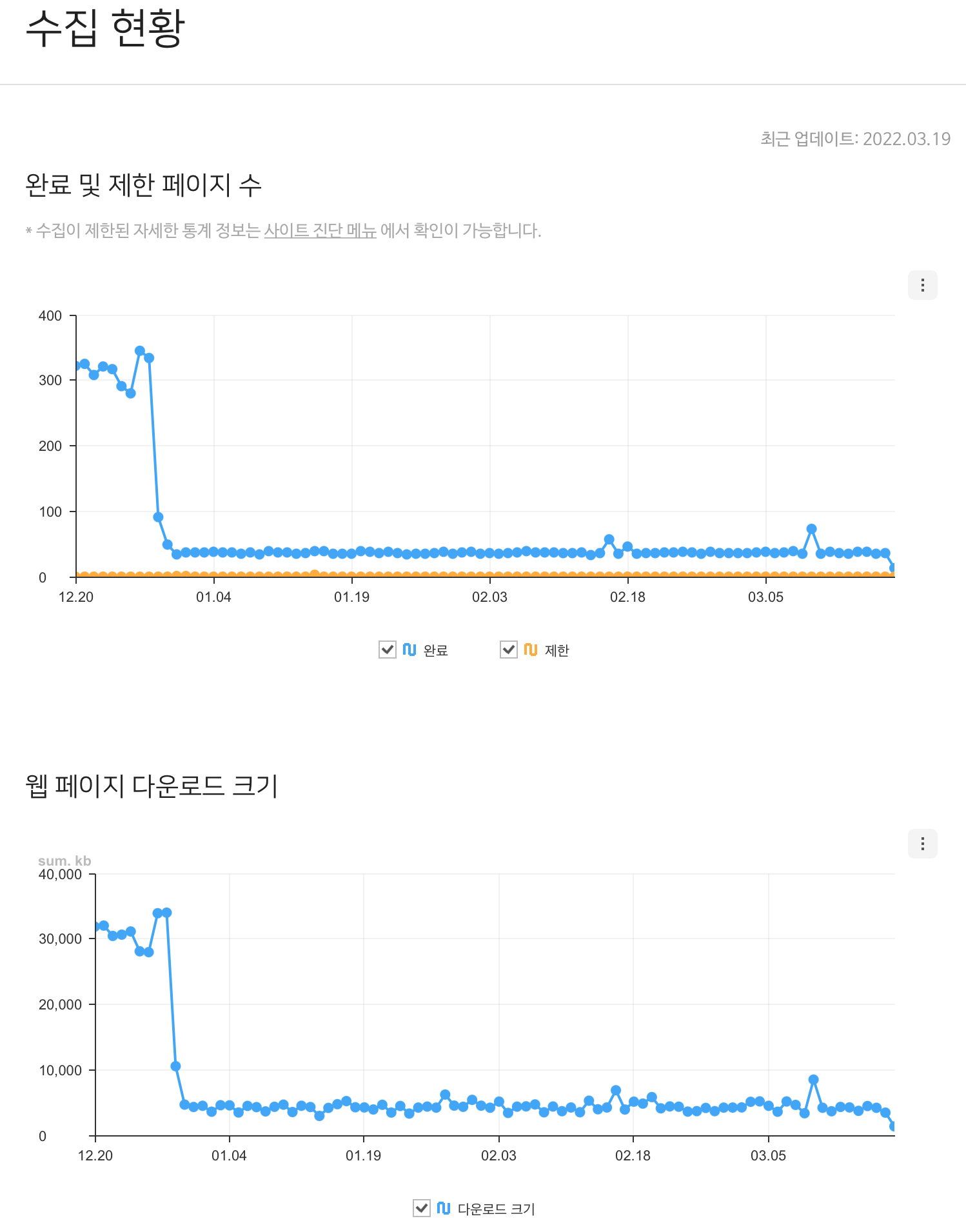 네이버 수집현황