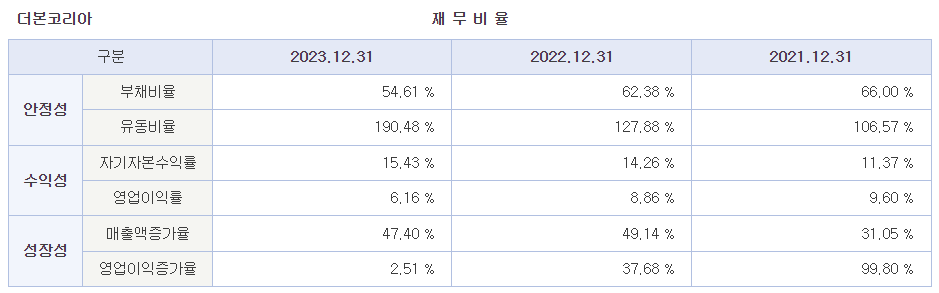 매출 구성 (2024년 기준)