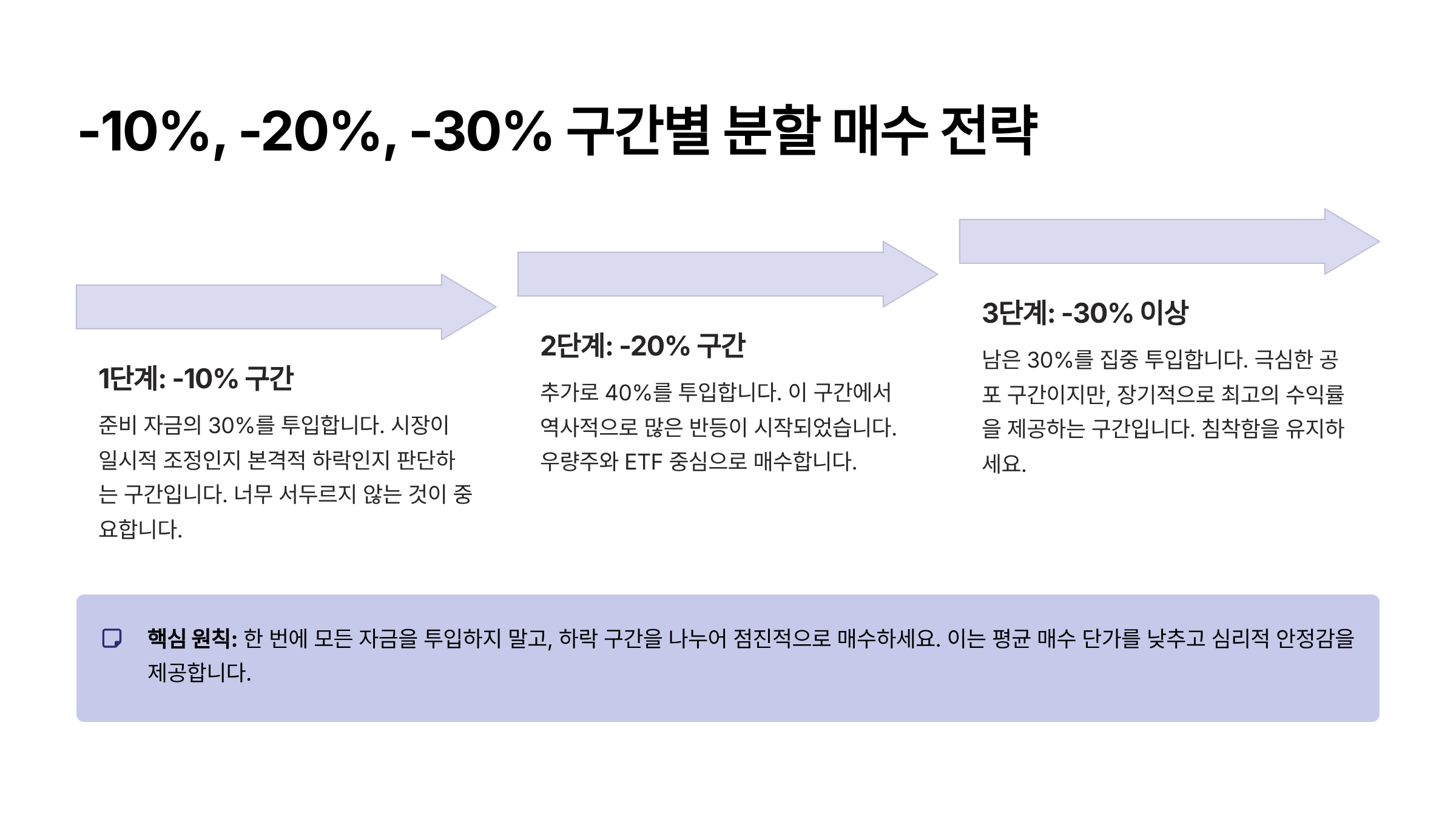 -10%, -20%, -30% 구간별 분할 매수 전략