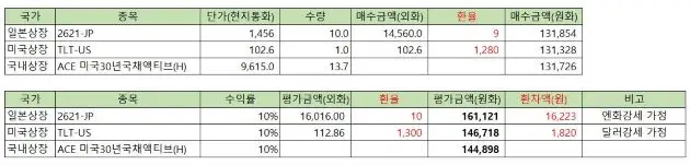 일본상장 미국ETF-TLT 환차액비교