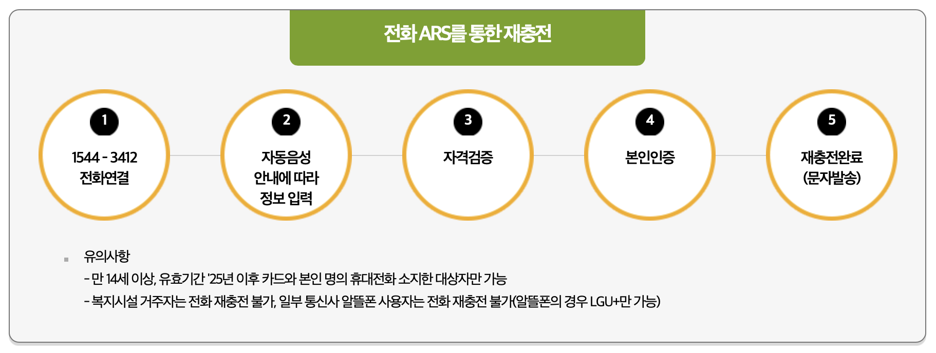 문화누리카드 신청방법, 사용처, 잔액조회 방법