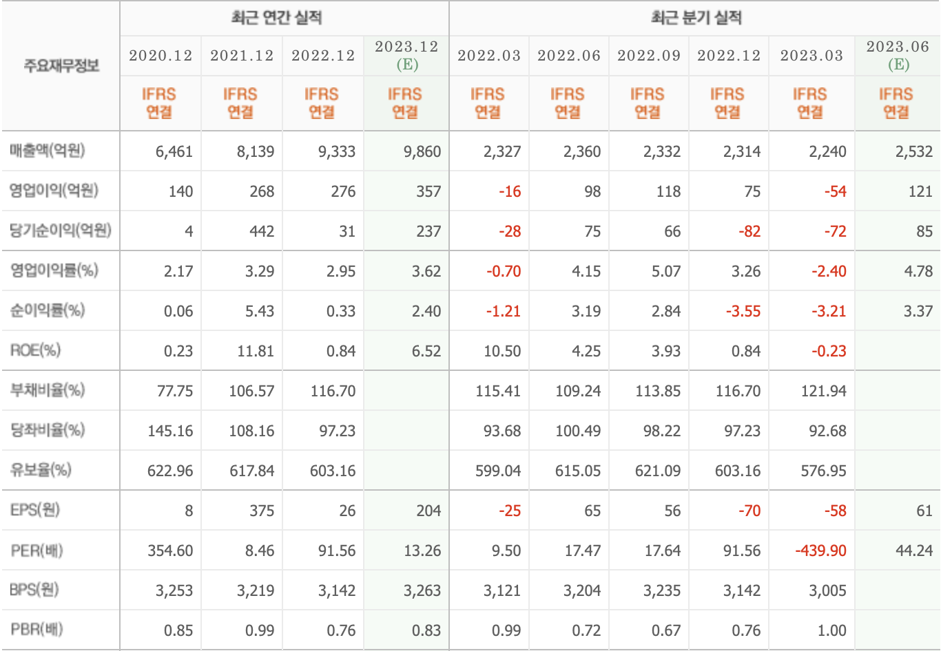 주요재무정보-웅진씽크빅