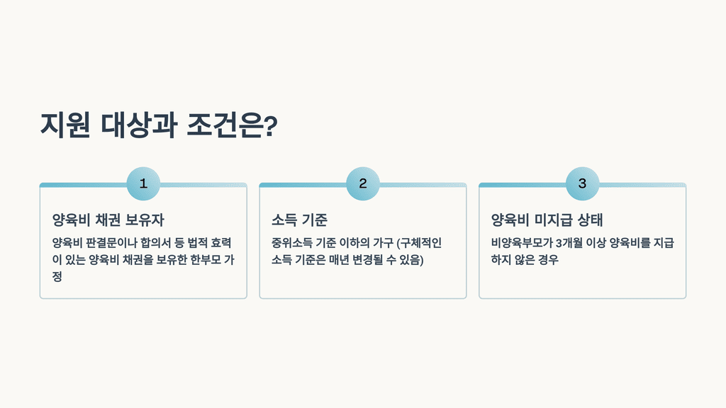 지원 대상과 조건은?