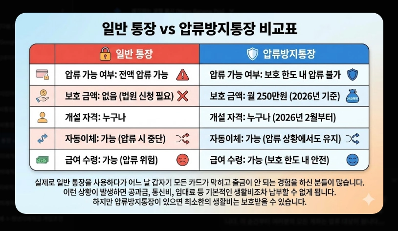 일반통장 vs 압류방지통장 차이 보호 금액 및 개설 조건 비교표 (2026년)