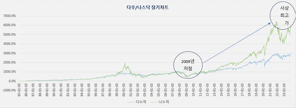 다우/나스닥 장기 차트(1985~)