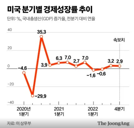 미국 GDP 성장률을 둘러싼 연착륙 기대와 소비 침체 우려가 엇갈리는 가운데 고용&middot;소비 둔화와 연준 금리 인하 기대가 맞물리는 경기 국면 분석