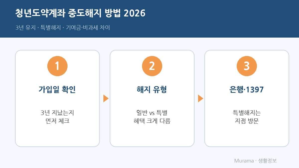 청년도약계좌 중도해지 방법 2026 한눈에