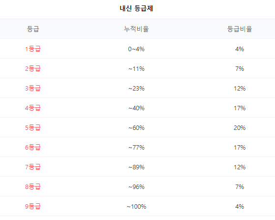 내신 등급표 이미지