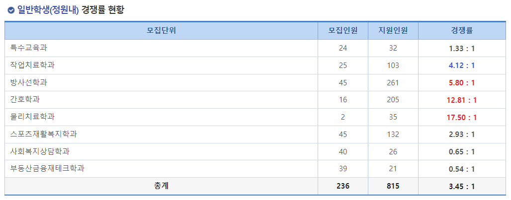 2024학년도 가야대학교 수시 전형 일반학생(정원내) 경쟁률 현황