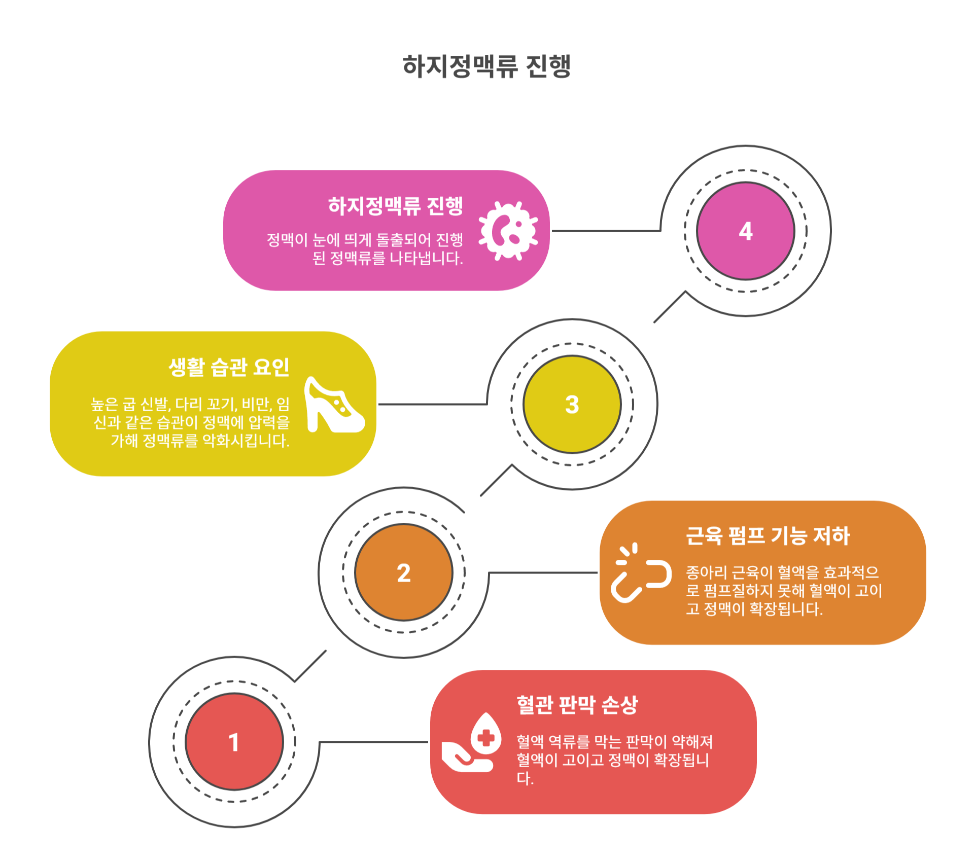 종아리 통증과 혈관 돌출의 원인