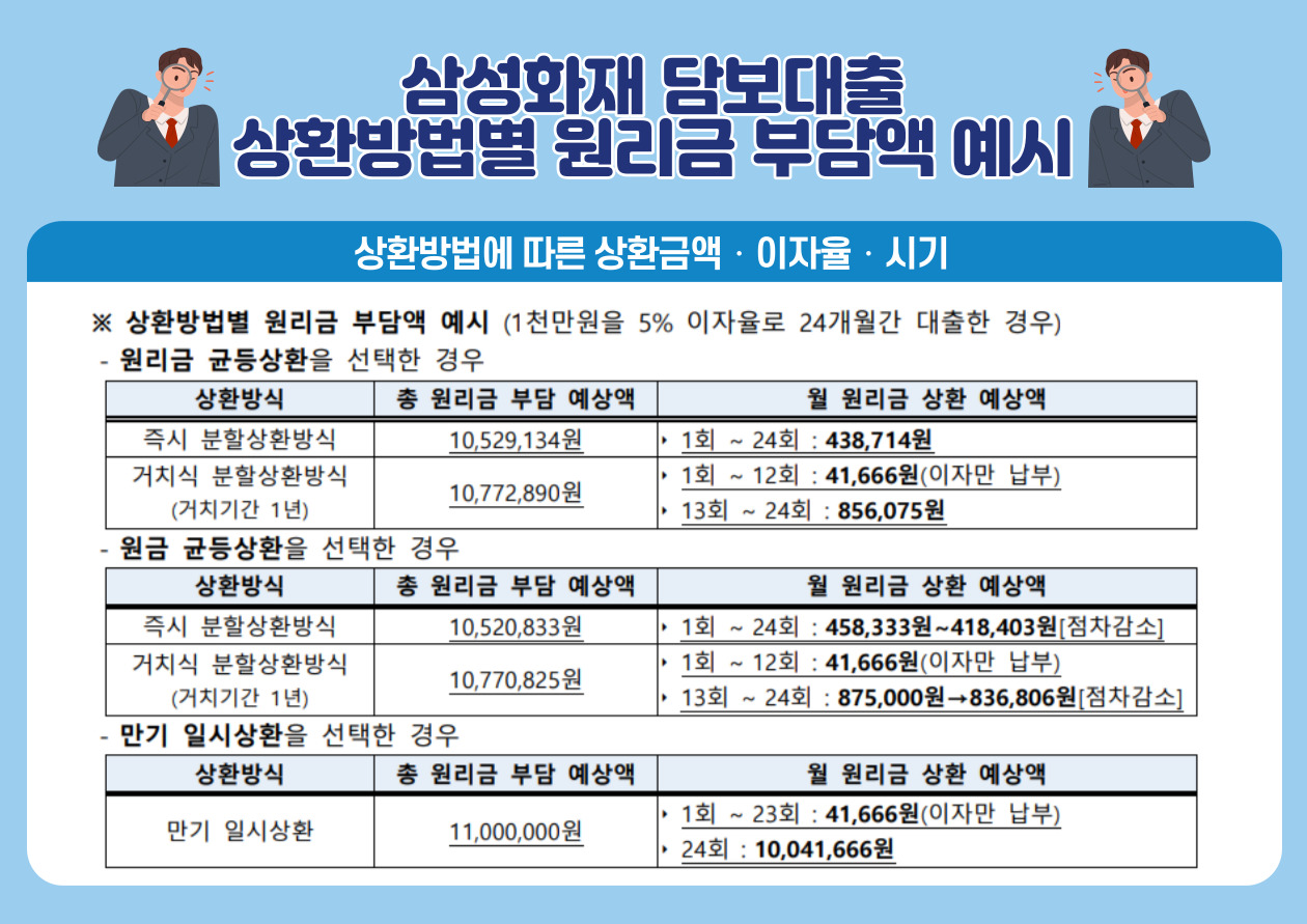 삼성화재-주택-담보대출-상환방법별-원리금-부담액