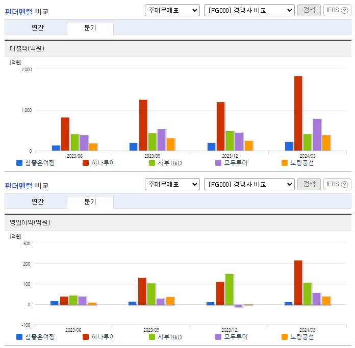 참좋은여행_업종분석