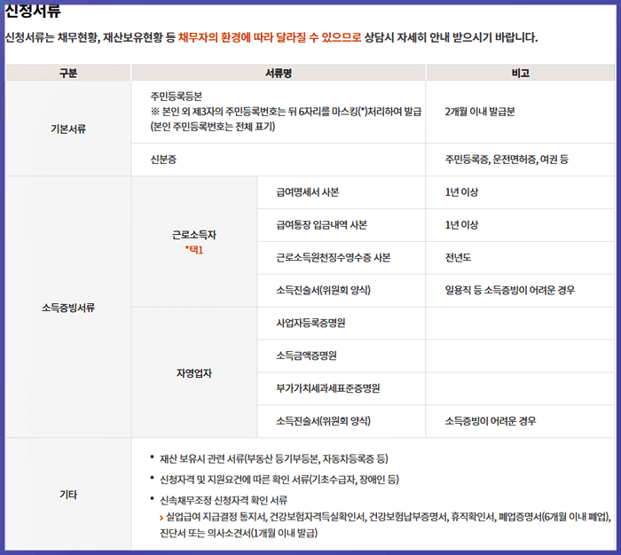 개인워크아웃의 신청서류