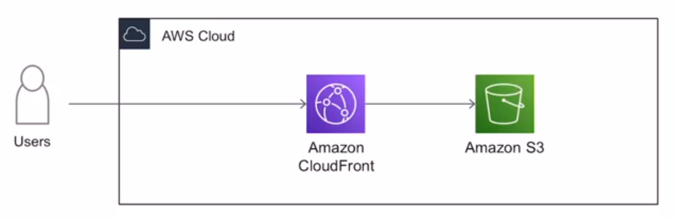 AWS 정적 웹 구축