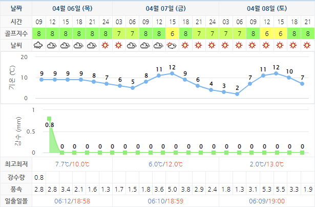 은화삼CC 골프장 날씨 0406