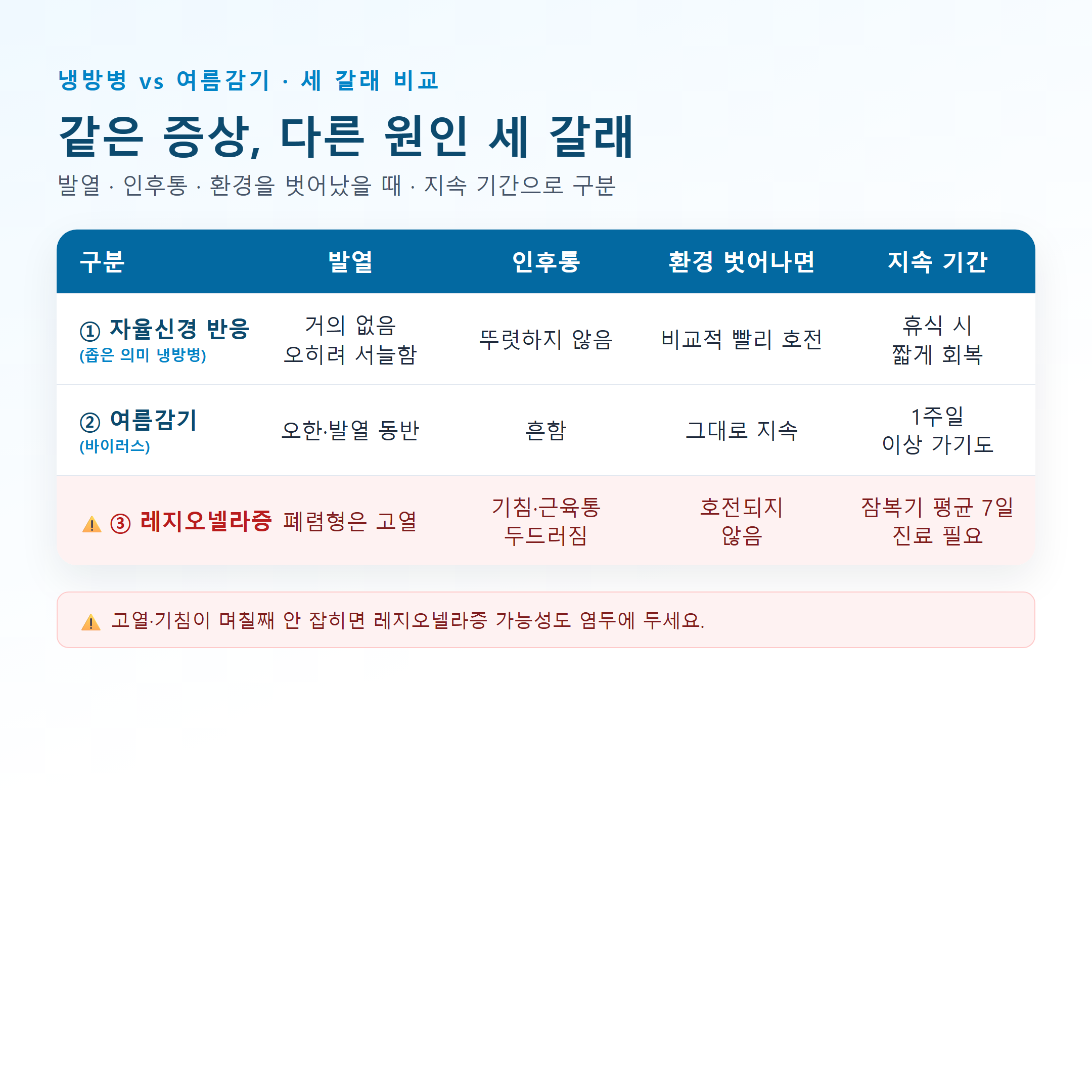 냉방병과 여름감기, 레지오넬라증 세 갈래를 발열·인후통·환경 벗어나면·지속 기간으로 비교한 표