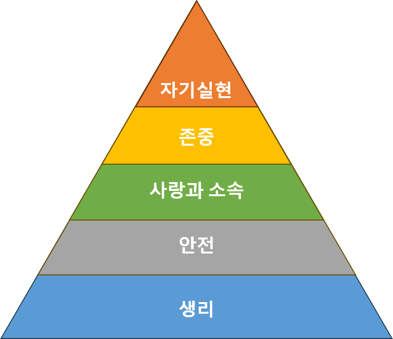 매슬로우의 욕구 이론 피라미드