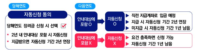 근로장려금 자동신청 제도
