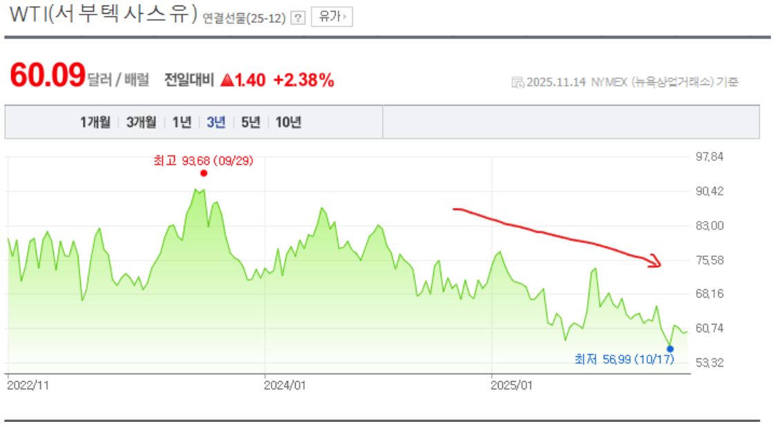 국제 유가 차트 이미지