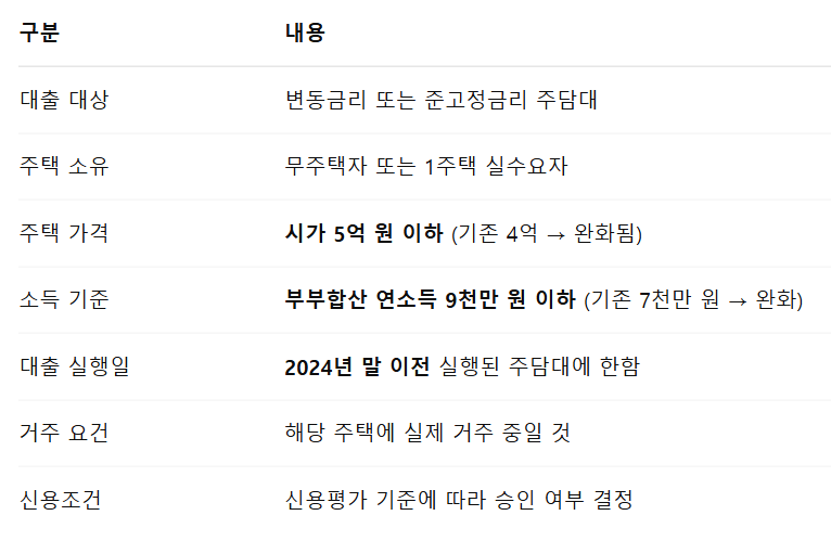 안심전환대출 자격조건 안심전환대출 신청방법