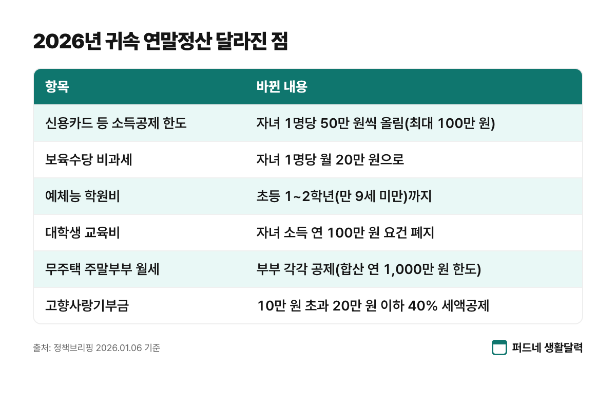 2026년 귀속 연말정산 달라진 점 표