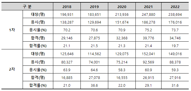 공인중개사 합격률